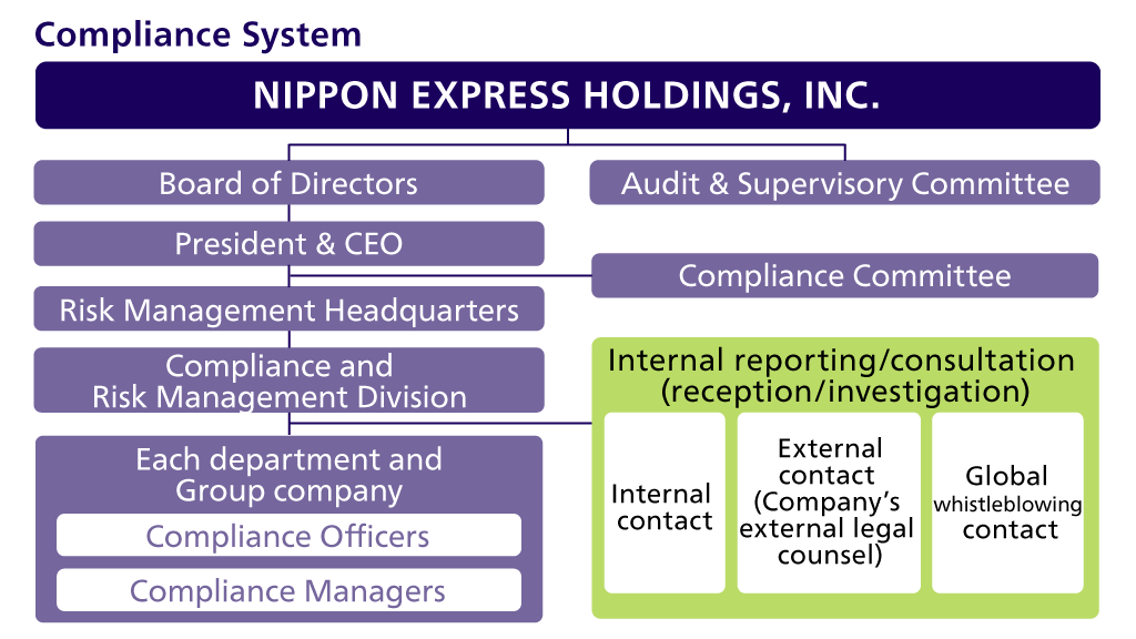 Compliance System