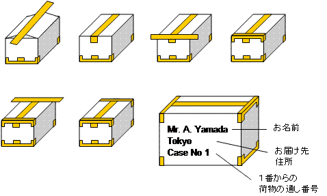 全ての隙間をテープで閉じ、「Mr.A.Yamada/Tokyo/Case No.1.」のように、英文で名前/届け先住所/1番からの荷物の通し番号を記載してください。
