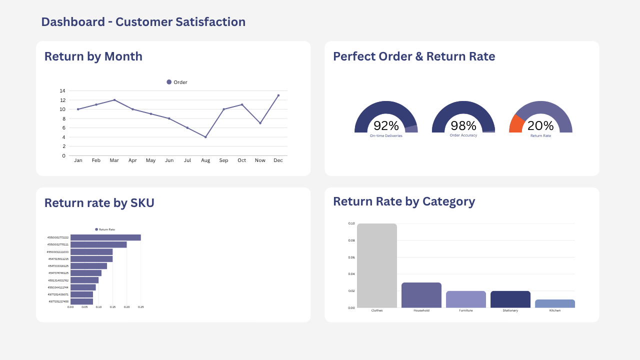 Analyzing Your Perfect Order Rate with WMS Data