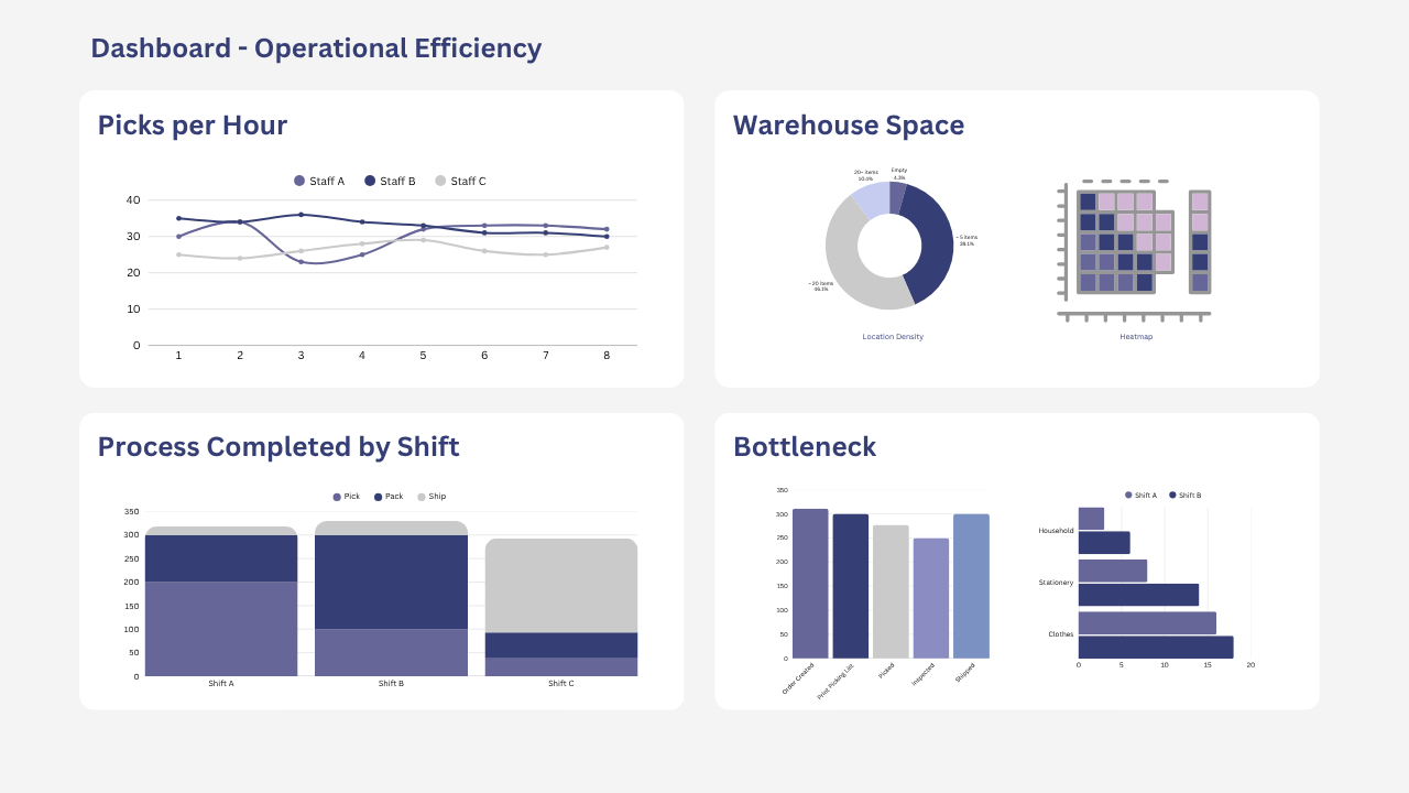 WMS Efficiency and Productivity Data