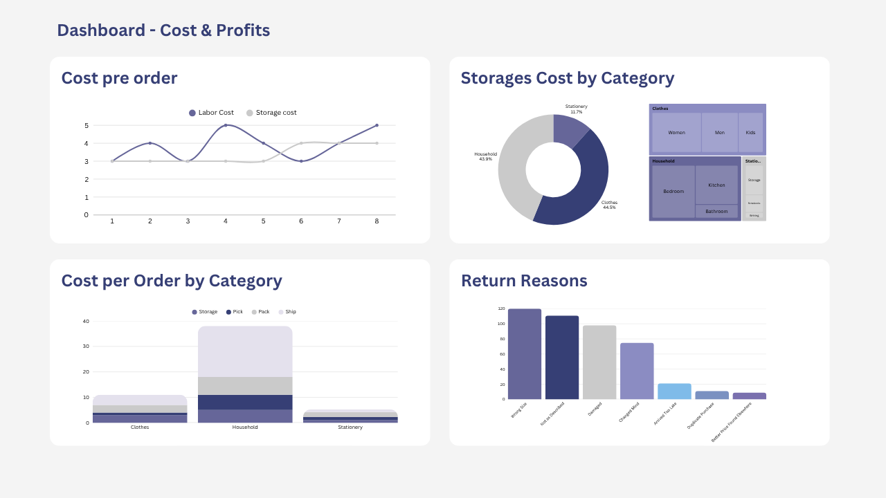 Cost Analysis and Profitability from WMS Data