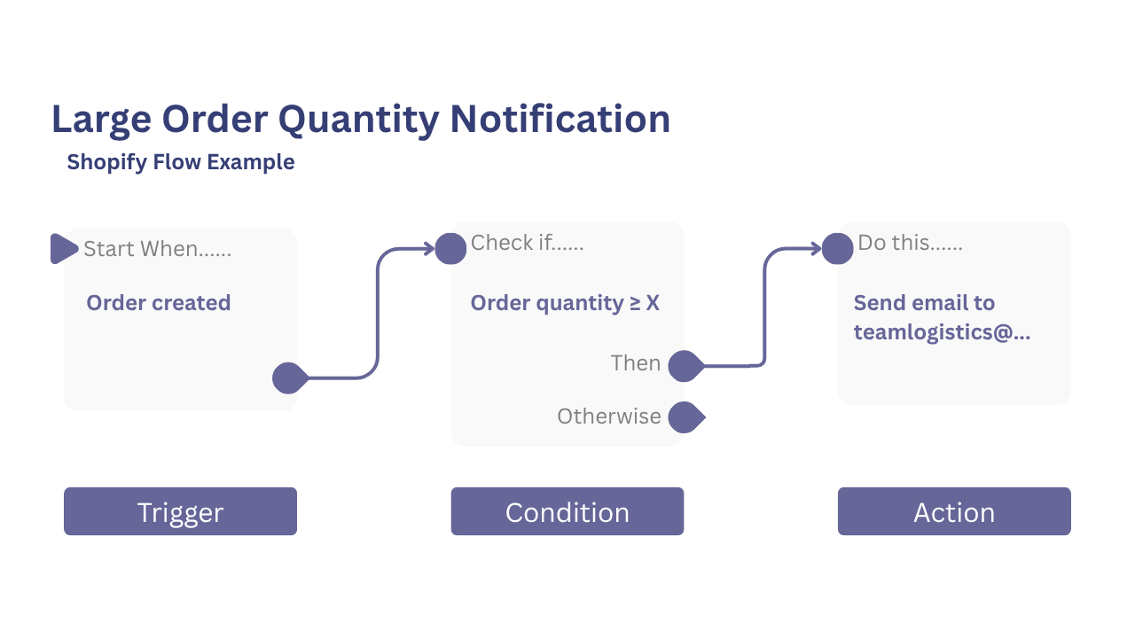 Shopify Flow Large Order Quantity Notification
