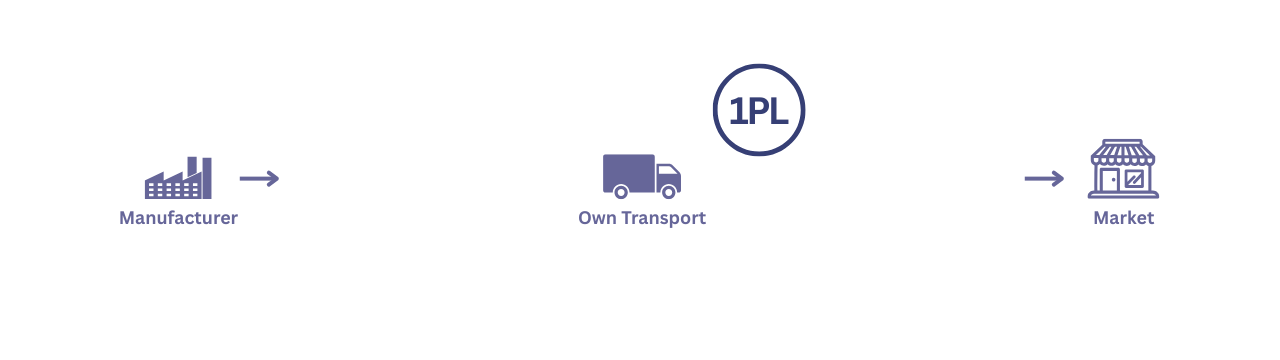 1pl: the business owner or manufacturer, handle all your logistics operations in-house