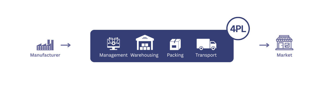 4PL: Lead Logistics Provider (LLP), takes on a more strategic role. They manage your entire supply chain.