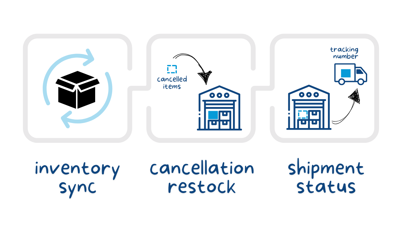 Instant inventory synchronization for Shopify users