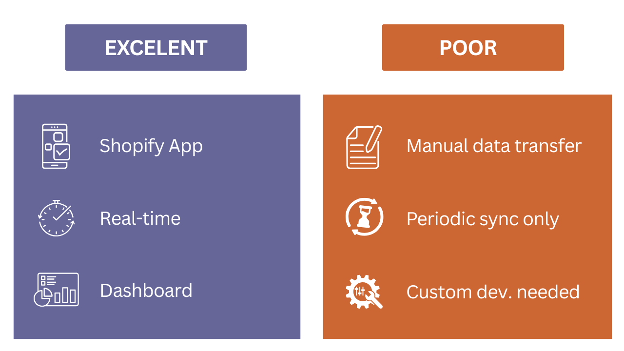 Choose Shopify 3PL with good integration