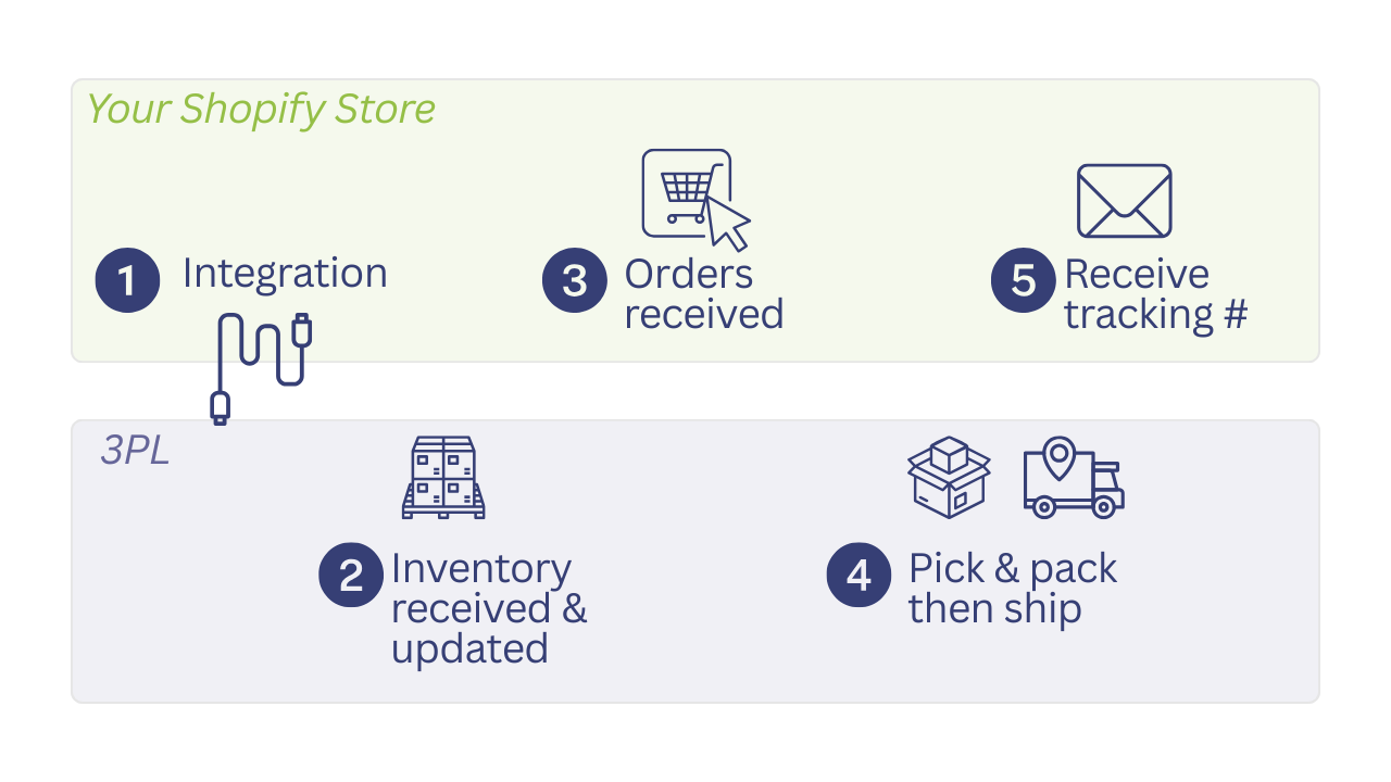 Shopify 3PL work flow