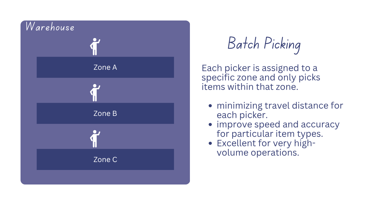 batch or zone picking to significantly increase items processed per hour.