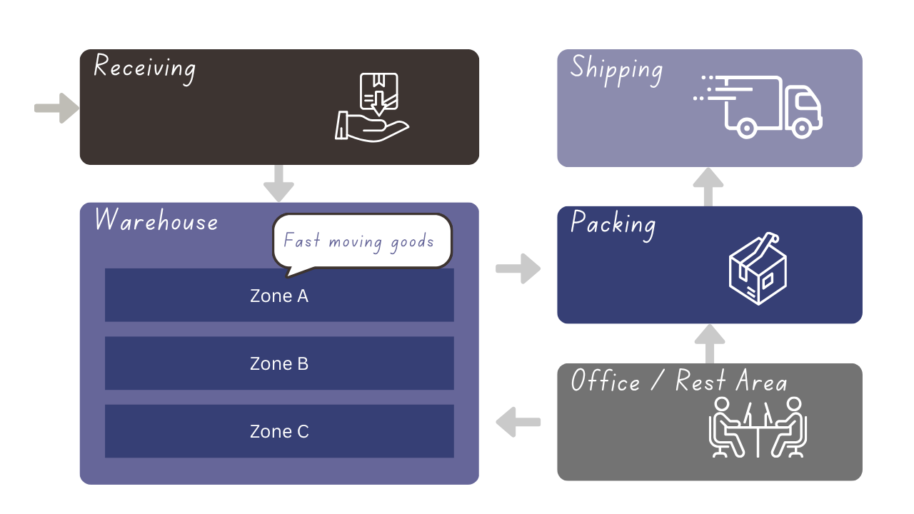 position fast-moving goods closer to outbound