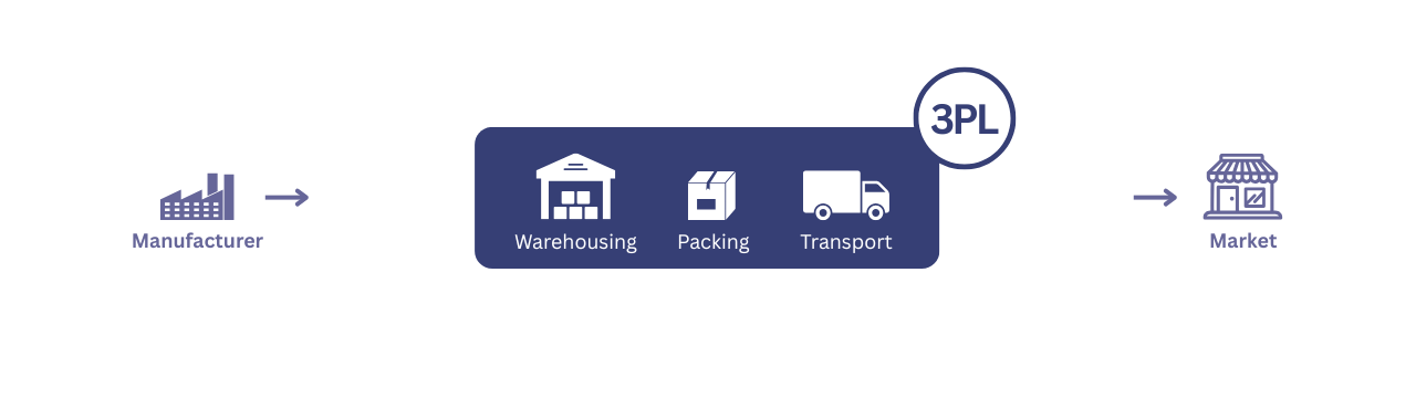 3PL: A broader range of outsourced services, commonly including warehousing, inventory management, order fulfillment (picking, packing), and shipping coordination.