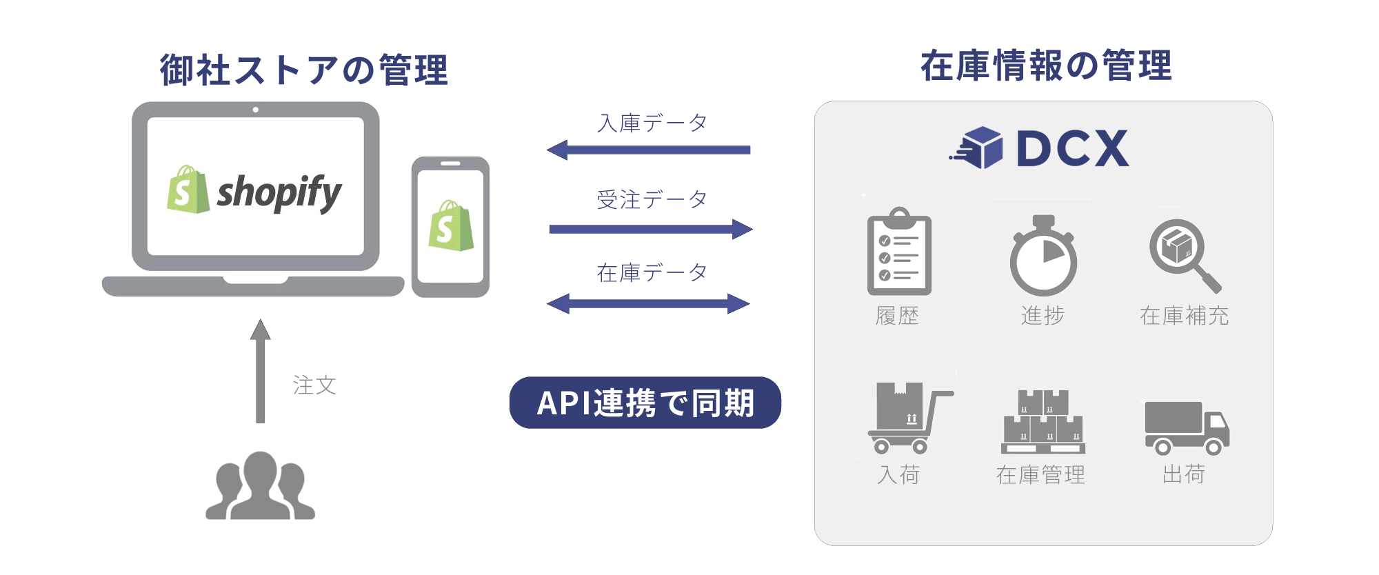 Shopifyと連携できる物流システム