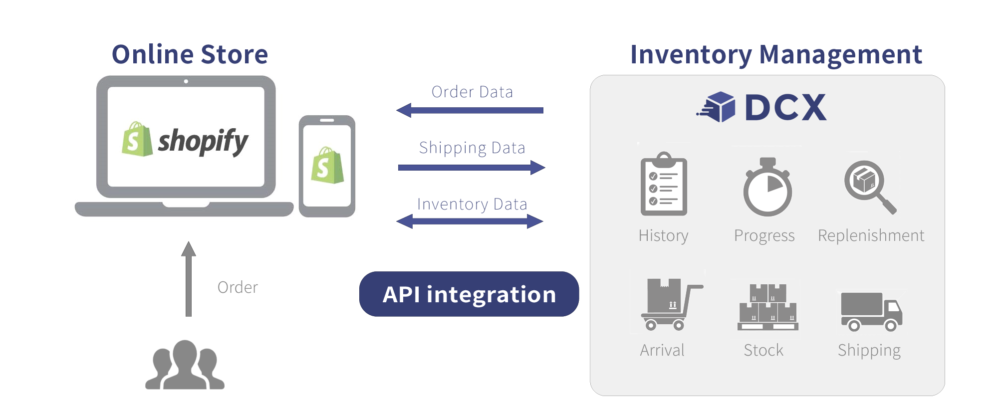 Shopify 3pl API integration using DCX
