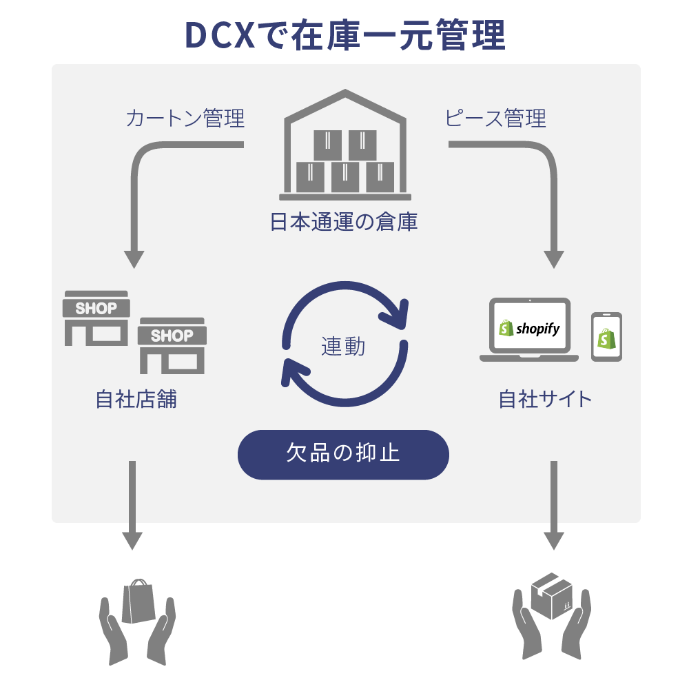 実店舗とShopifyストアとの在庫連携が可能