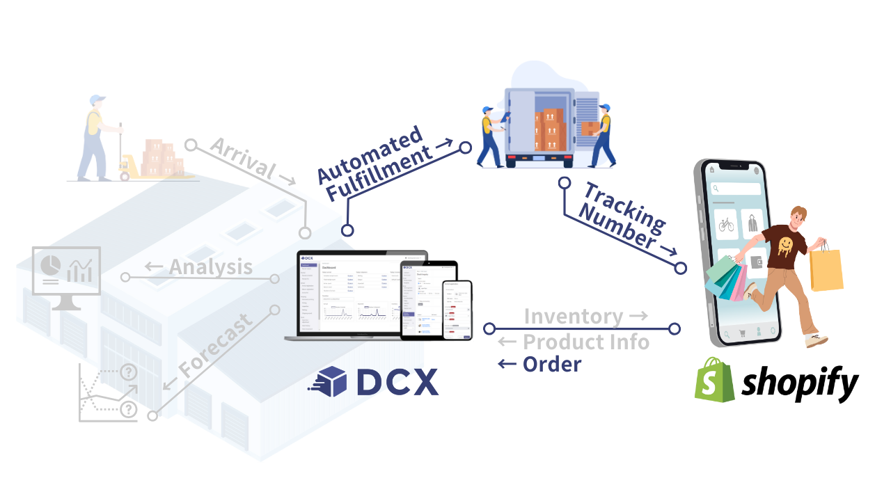 DCX Shopify Integration - Order Information, Automated Fulfillment, Tracking Number