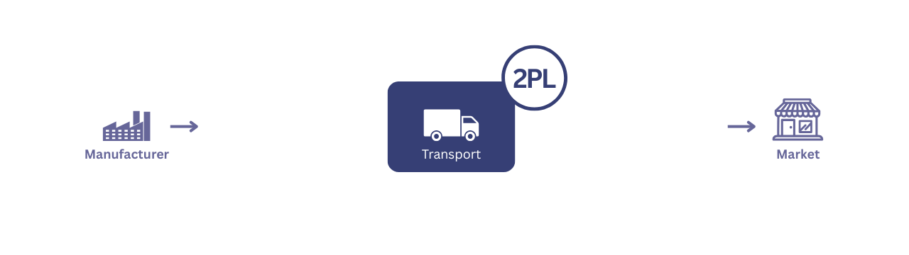 2PL: You outsource a specific part of your supply chain&mdash;typically transportation&mdash;to an external provider.