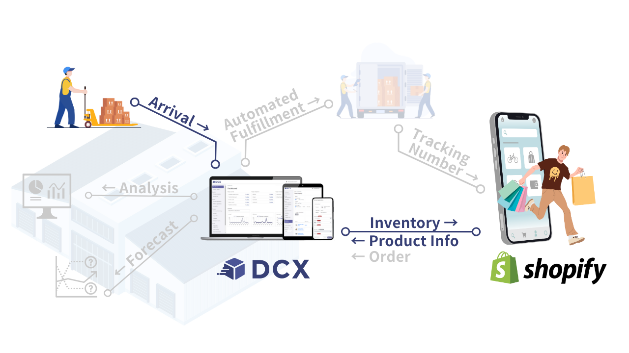DCX Shopify Integration - Product Info, Inventory, Arrival