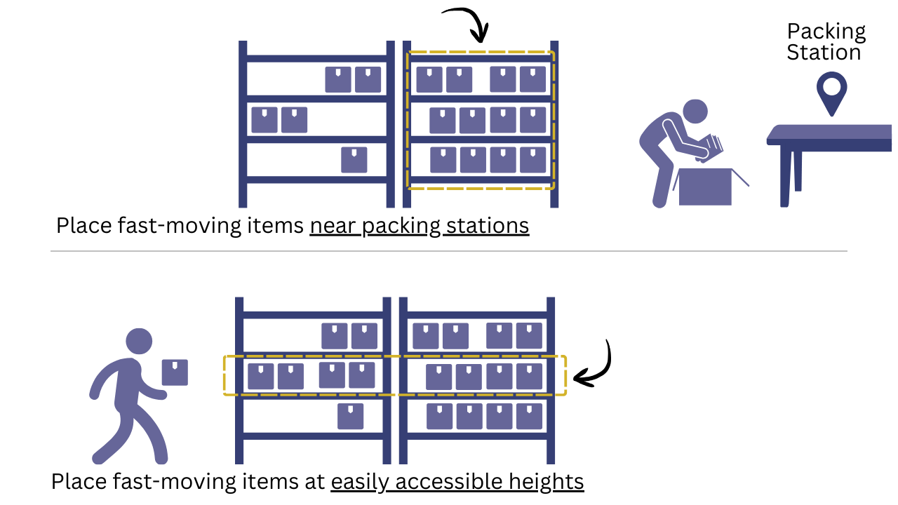 Place fast-moving items near packing stations and at easily accessible heights
