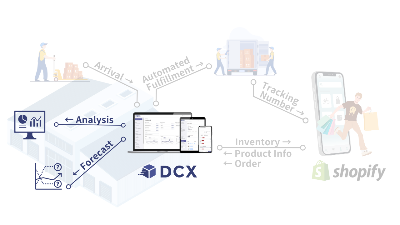DCX Shopify Integration - Analysis, Forecast