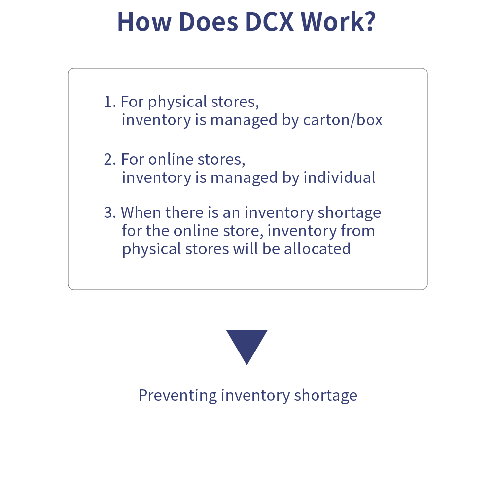 Shopify warehousing integration with physical stores to prevent out-of-stocks
