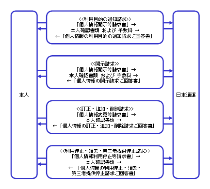 手続きの手順について