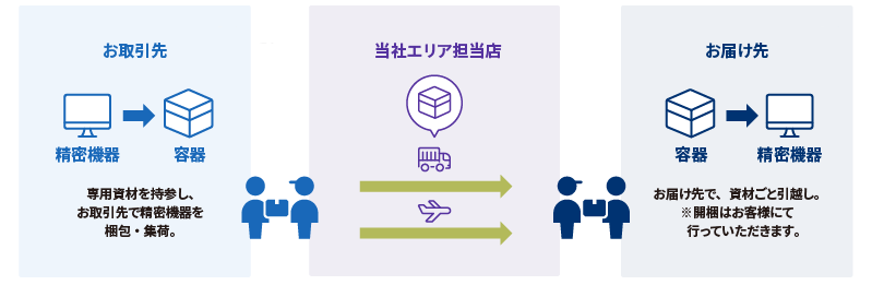 サービスフロー
