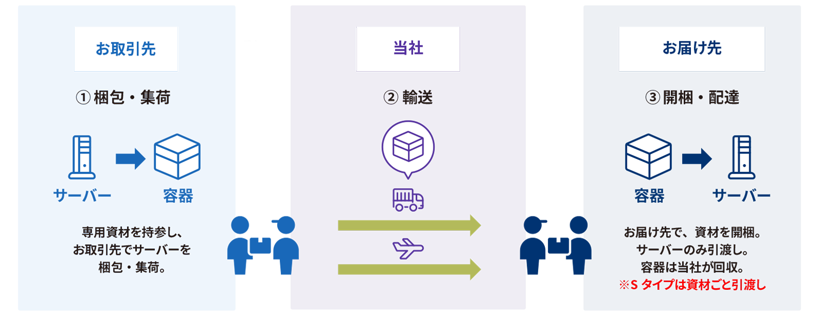 サービスフロー