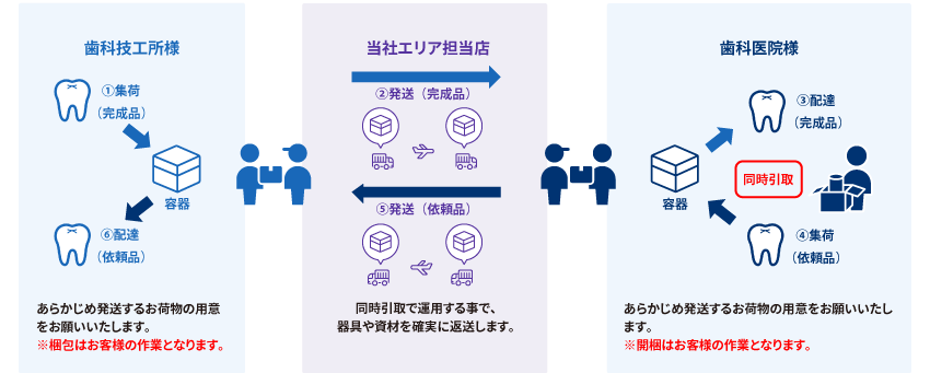 サービスフロー