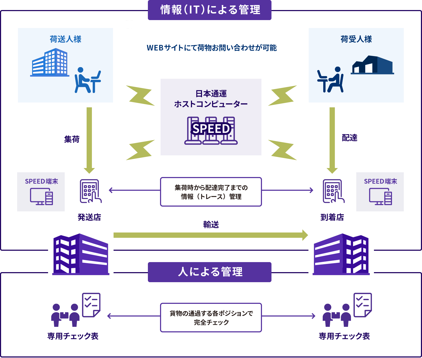 機密情報輸送 サービスフロー