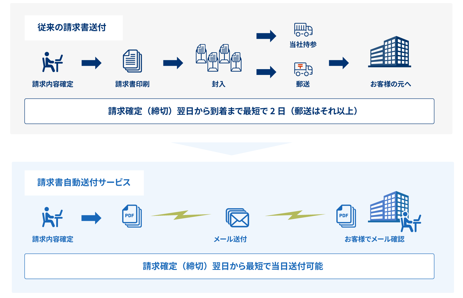 請求書自動送付サービス