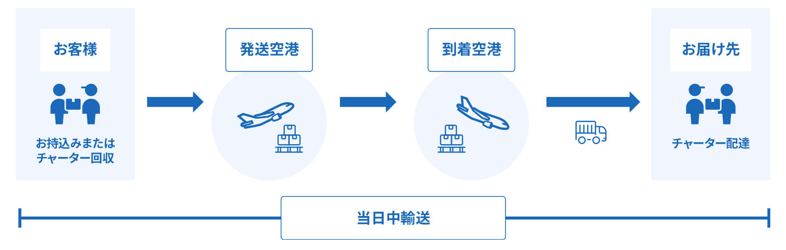 緊急配送サービス