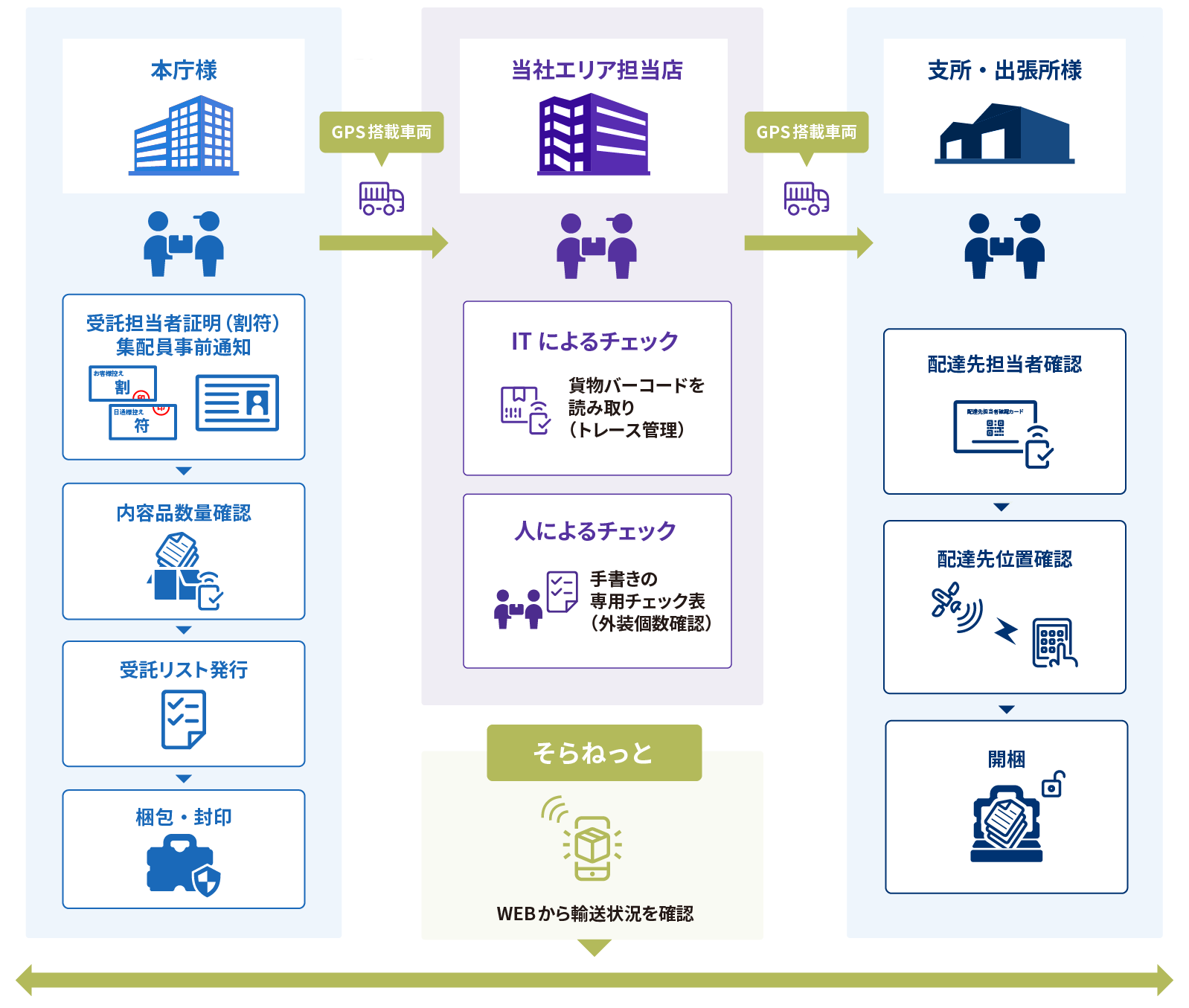 地方自治体様向け 特定個人情報対応輸送 サービスフロー