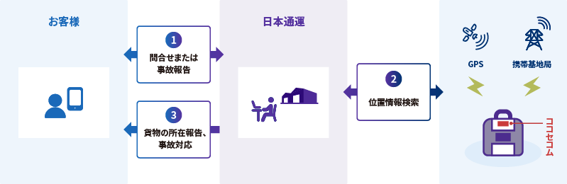 貨物の位置情報検索の図
