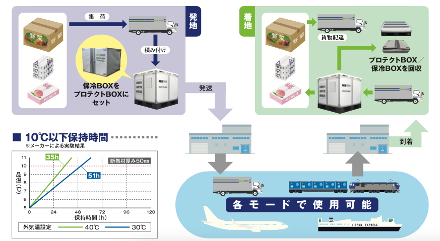 プロテクトBOX with Fresh Logiの輸送フロー