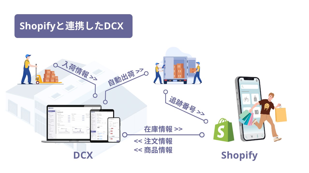 Shopifyと連携した物流Webアプリ「DCX」とは