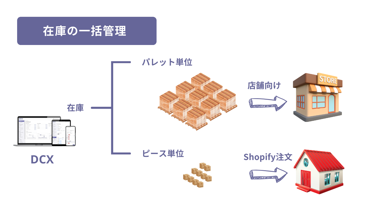 DCXによるShopify在庫と店舗在庫の一括管理