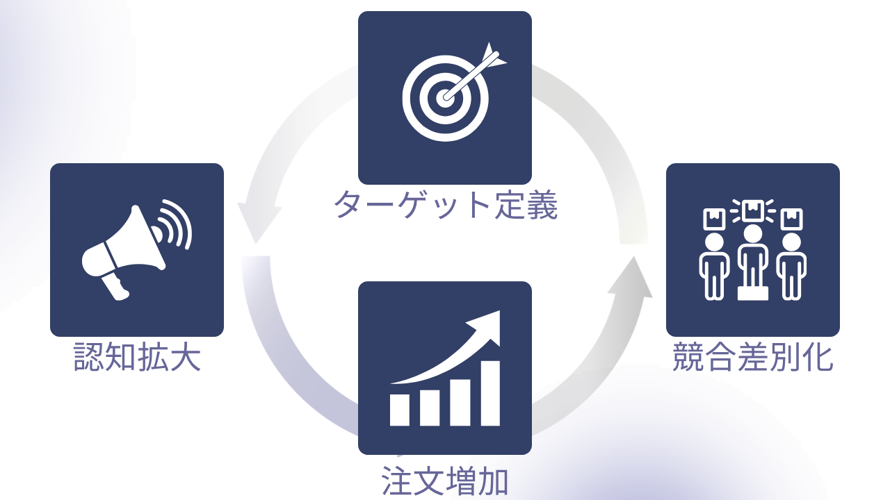 ターゲット定義・認知拡大・競合差別化・注文増加の4つのマーケティング施策が循環するイメージ図