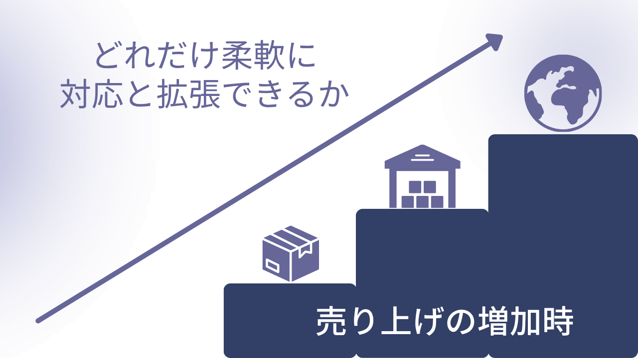 売上増加に伴い物流体制を柔軟に拡張していく成長ステージのイメージ図