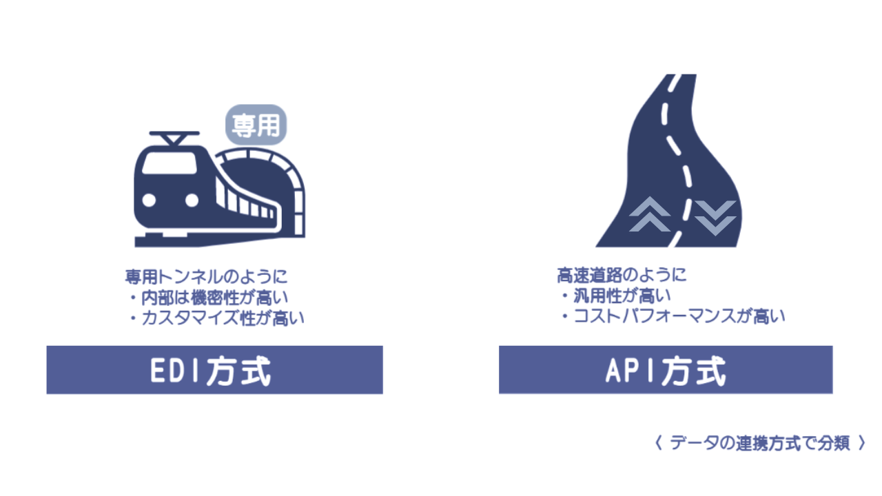 EDI通信とAPI通信の比較イラスト