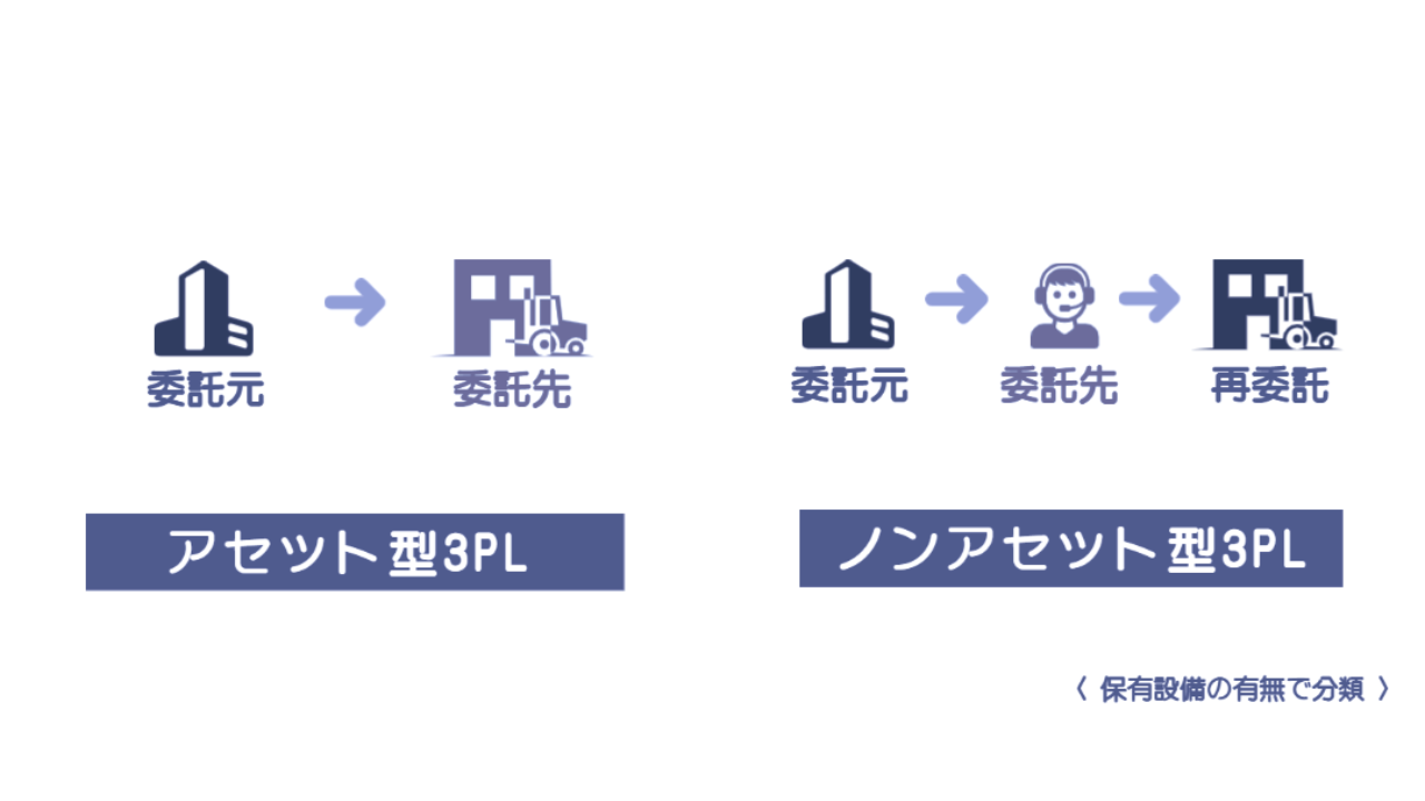 アセット型3PLとノンアセット型3PLの比較イラスト