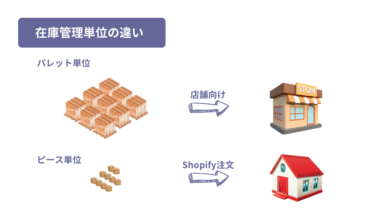 Shopifyストアと店舗向けの在庫管理方法の違い