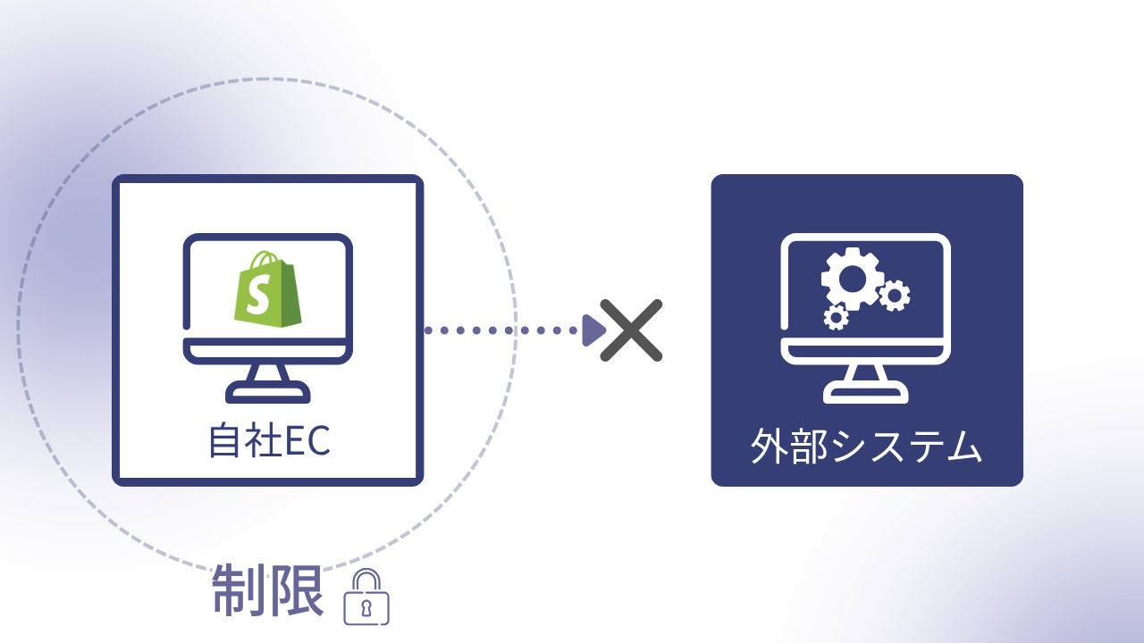 自社ECから外部システムへの連携に制限があることを示すイメージ図