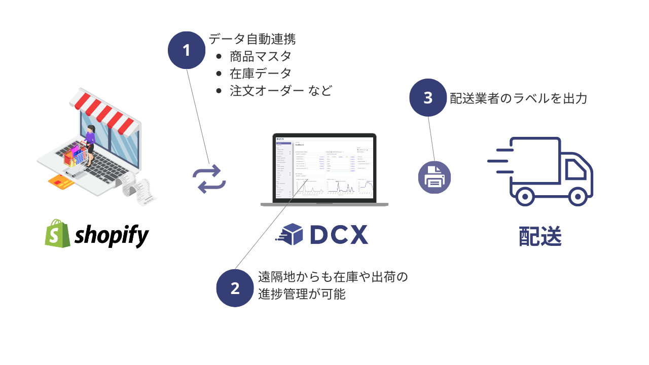 ShopifyとAPI連携した物流Webアプリ「DCX」の活用