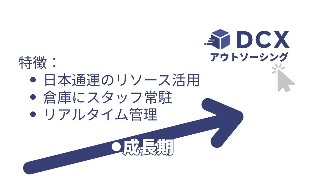 成長期におけるDCXアウトソーシングサービスの3つの特徴を示すイメージ図