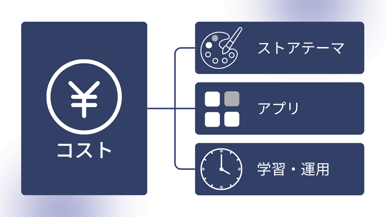 Shopifyストアテーマ・アプリ・学習運用の3つのコスト項目を示すイメージ図