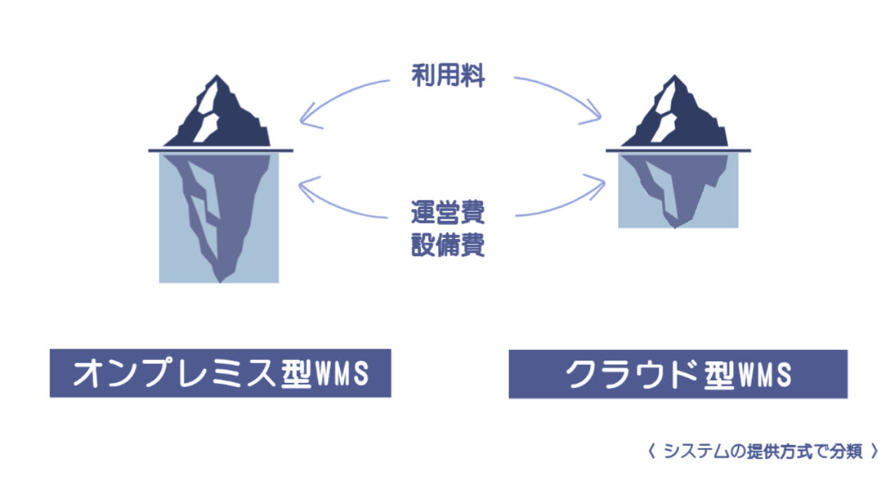 オンプレミス型WMSとクラウド型WMSの比較イラスト