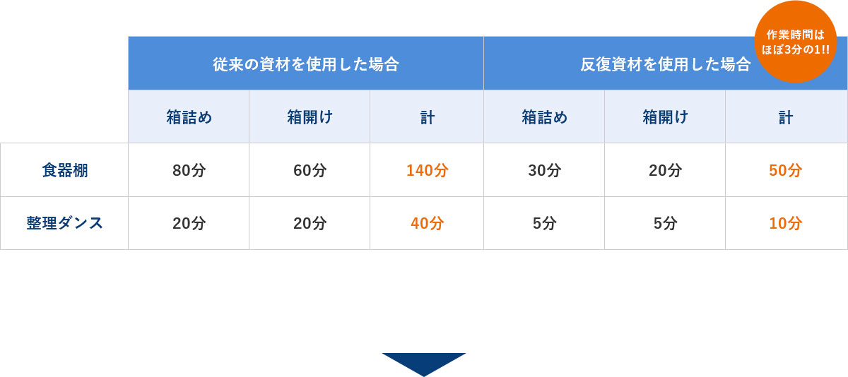 作業時間はほぼ3分の1!!