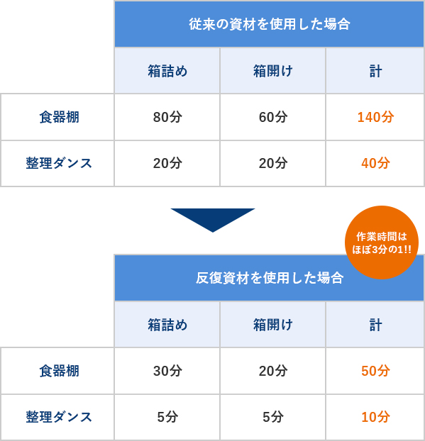 作業時間はほぼ3分の1!!