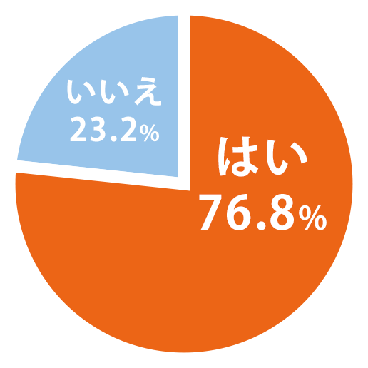 はい76.8% いいえ23.2%
