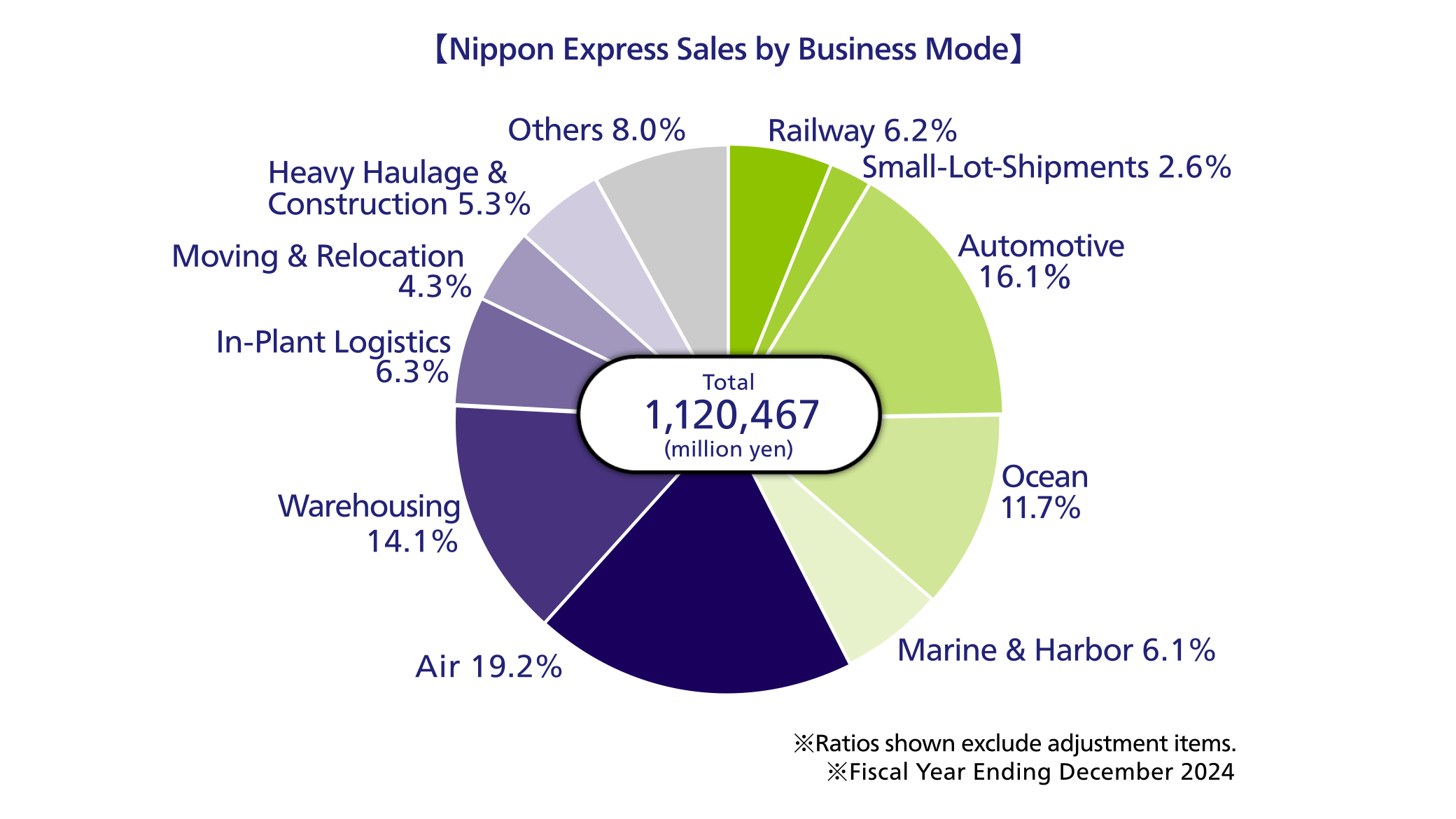 Nippon Express Sales by Business Model