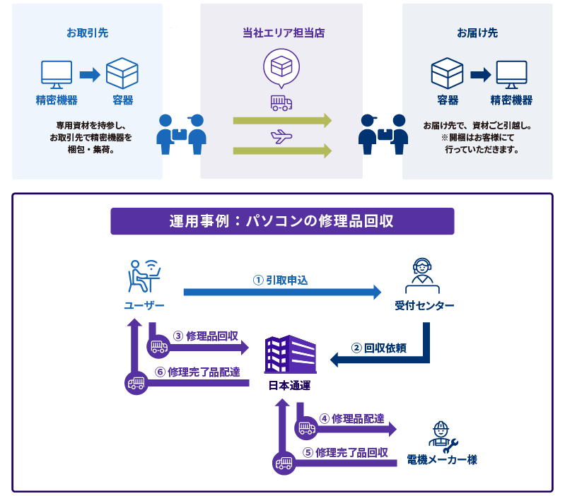Service Flow